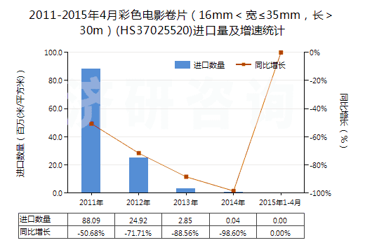 2011-2015年4月彩色電影卷片（16mm＜寬≤35mm，長＞30m）(HS37025520)進口量及增速統計